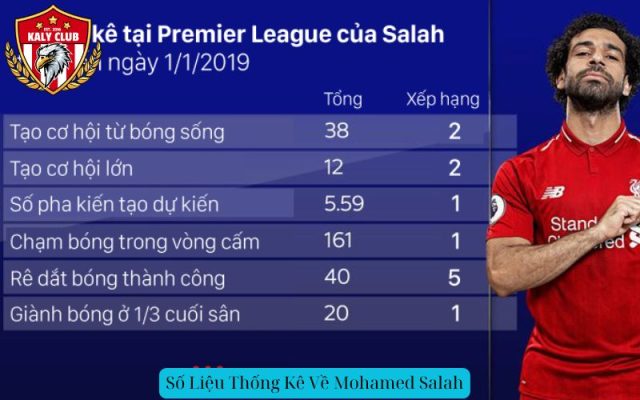 Số Liệu Thống Kê Về Mohamed Salah