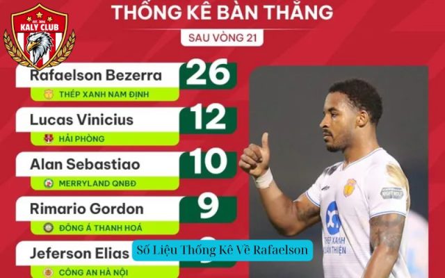 Số Liệu Thống Kê Về Rafaelson